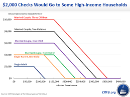 We did not find results for: Would 2 000 Stimulus Checks Go To Six Figure Households Committee For A Responsible Federal Budget