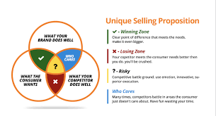 Unique Selling Proposition Google Search In 2020 Unique Selling Proposition Sales And Marketing Definition Of Unique