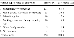 The need for considering heavy promotional effort in creating awareness among citizens about green issues. Pdf No Plastic Bag Campaign Day In Malaysia And The Policy Implication Semantic Scholar