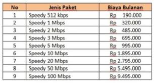 Modem speedy yang terakhir adalah modem linksys wag120n modem adsl2+ wireless router. Paket Telkom Speedy Terbaru 2019 Operatorkita