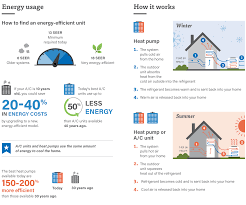 We did not find results for: Ac Vs Heat Pump The Cooling Battle Washington Energy Services