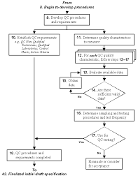 Draw arrows between cards to show the process flow. 3 Specifications Development Process Evaluation Of Procedures For Quality Assurance Specifications October 2004 Fhwa Hrt 04 046