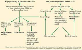 Genetic testing can also help rule out celiac disease. Celiac Disease Managing A Multisystem Disorder Cleveland Clinic Journal Of Medicine