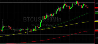 Follow us @crypto for our full coverage. Failure At 7400 Knocks Btc Usd Below 7200 Sally Ho S Technical Analysis 7 April 2020 Btc Crypto Daily