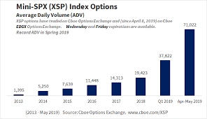 new volume and open interest records for mini spx index xsp