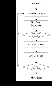 Fire Detection System Flow Chart Fire Alarm Flow Chart