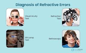 Image result for Refractive Error
