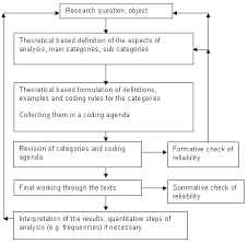 Examples of qualitative research methodologies include case studies, ethnographies, and phenomenology. View Of The Use Of Qualitative Content Analysis In Case Study Research Forum Qualitative Sozialforschung Forum Qualitative Social Research