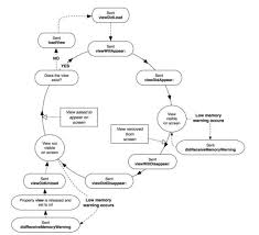 Ios Uiviewcontroller Lifecycle Ios Life Cycles Ios Apps