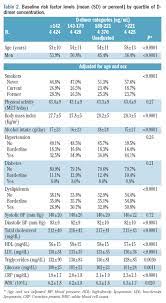 A new study shows that blood levels of vitamin d are linked to the risk of developing cancer, where the lower the vitamin d level, the higher the cancer risk. Association Of D Dimer Levels With All Cause Mortality In A Healthy Adult Population Findings From The Moli Sani Study Haematologica