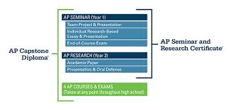 The capstone project in college is the apogee, or completion marker, of a student's coursework after having to write research papers in all of their courses prior to the capstone, the task is not. Arlington Catholic Ap Capstone