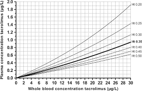 The Potential Impact Of Hematocrit Correction On Evaluation