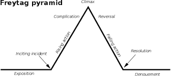 Check spelling or type a new query. Dramatic Structure Paul Gorman