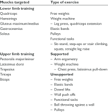 upper limb muscle groups targeted