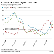 We have adjusted the restrictions that will apply at level 3 based on the lessons we have learned through our response to date. Covid In Scotland Glasgow Level 3 Restrictions Could Be Extended Bbc News
