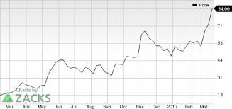 avexis inc avxs looks good stock moves 15 4 higher