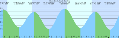Shem Creek South Carolina Tide Chart