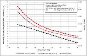 Viscosity Of Aviation Fuel And Jet Fuel Viscosity Table