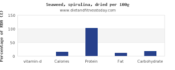 Vitamin D In Spirulina Per 100g Diet And Fitness Today