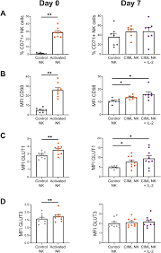 Novel contains mature content and explicit scenes only intended for adults. Metabolic Changes Of Interleukin 12 15 18 Stimulated Human Nk Cells Scientific Reports