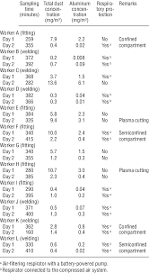 Airborne 8 Hour Time Weighted Average Concentrations Of Total Dust And Download Scientific Diagram