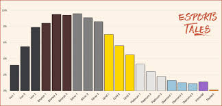 2060 4 gambit esports russia. Valorant Rank Distribution And Player Count For May 2021 Hdn Esports