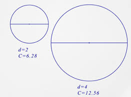 Multiply the result by π, or 3.14 for an estimation. Circumference Of Circles Ck 12 Foundation