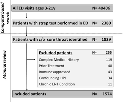 Image result for Strep Score