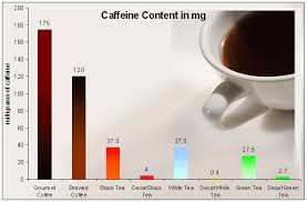 Caffeine Levels In Tea In 2019 Tea Caffeine Levels Green