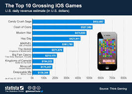 This Chart Shows The U S Daily Revenue Estimate For The Top Grossing Ios Games Statista Infographic Ios Games Games Hay Day