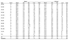 Jamar Dynamometer Grip Strength Norms In Pounds Hobbiesxstyle