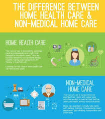 The Difference Between Home Health Care And Non Medical Home Care Home Health Care Home Health Agency Home Health