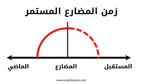 شرح زمن المضارع المستمر Present Continuous Tense في اللغة الإنجليزية إنجليش بيك