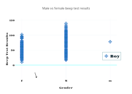 Male Vs Female Beep Test Results Scatter Chart Made By