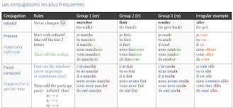 Verbes Example Verbs For Conjugation Groups 1 2 3