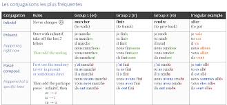 Verbes Example Verbs For Conjugation Groups 1 2 3