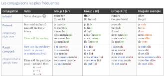 verbes example verbs for conjugation groups 1 2 3