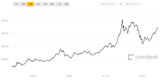 5 800 bitcoin price hits new record high coindesk