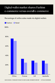 Further features are set be rolled out in the coming years, including. The Now And Next In Digitally Native Fashion Payments Vogue Business