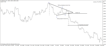 Triangle Chart Pattern In Technical Analysis