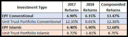 Currently there are 42 utmc (unit trust management company) in malaysia who are managing and distr. Epf Investment Portfolio Vs Unit Trust Portfolio Which One Is Better Invest Made Easy I3investor