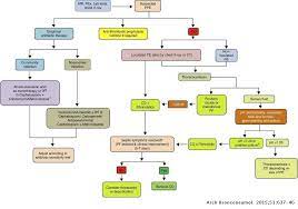 Maybe you would like to learn more about one of these? Management Of Parapneumonic Pleural Effusion In Adults Archivos De Bronconeumologia