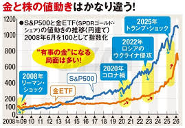 【NISA】「金(ゴールド)」の投資信託で“株式”の急落に備えよう！ 人気の「ピクテ・ゴールド」、低コストの「ステート・ストリート・ゴールド・オープン」の特徴を解説（ダイヤモンド・ザイ）