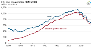 U S Coal Consumption In 2018 Expected To Be The Lowest In