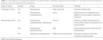 Current Use And Advances In Vasopressors And Inotropes Support In Shock Manolopoulos Journal Of Emergency And Critical Care Medicine