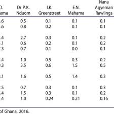 Pdf Ghana S Elections Of 7 December 2016 A Post Mortem