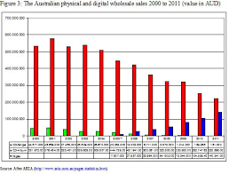 Australian Music Business An Analysis Of The Recorded