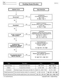 Types Of Reactions Lesson Plans Worksheets Lesson Planet