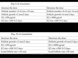 Monitoring Ivf Cycle