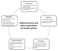 These cities were selected for their rich cultural heritage and change in volume of tourism in recent years. Medical Tourism And Policy Implications For Health Systems A Conceptual Framework From A Comparative Study Of Thailand Singapore And Malaysia Globalization And Health Full Text